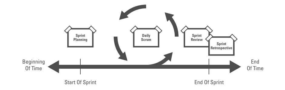 Daily Scrum Scheme